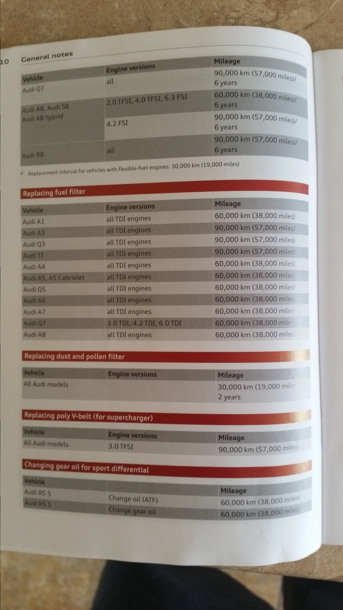 S4 B8 Maintenance Schedule | Audi-Sport.net